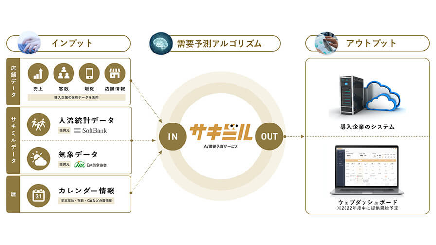 ソフトバンクと日本気象協会、人流・気象データを活用した小売り・飲食業界向け AI需要予測サービス「サキミル」を提供開始