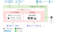 HAIPとJMAC-AI、AIホスピタルの社会実装に向けて「医療AIプラットフォーム」の第2期試行運用を開始