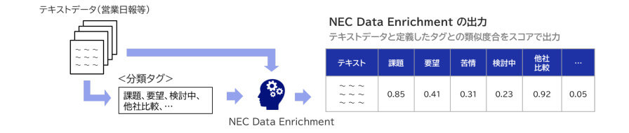 NEC、顧客が保有するデータの補完と拡張をAIで支援する「NEC Data Enrichment」のSaaS提供を開始