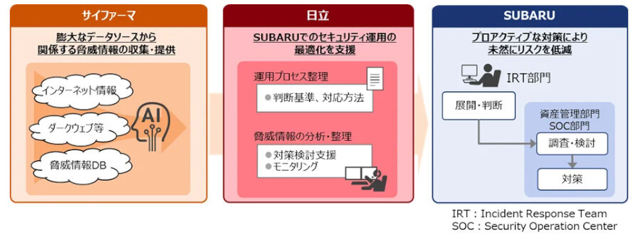 日立とサイファーマ、サイバー攻撃リスクを分析する「脅威インテリジェンス提供サービス」をSUBARUに提供開始