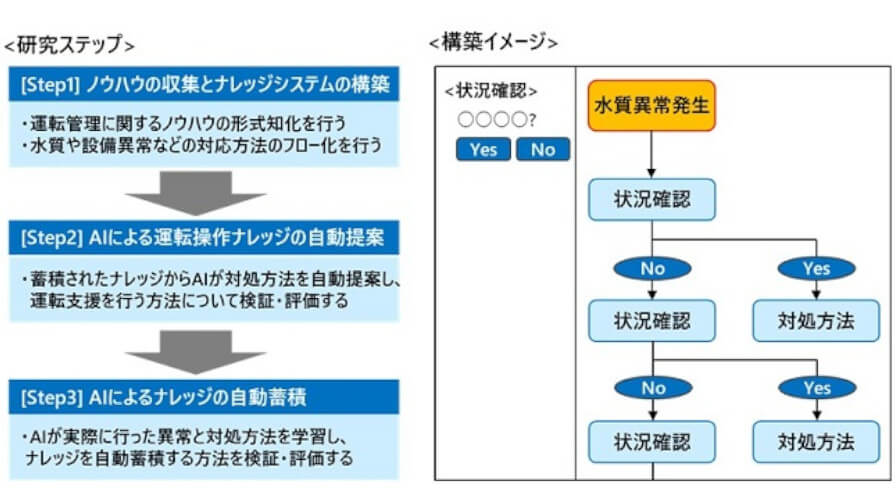 日立と大阪市水道局、浄水場運転のナレッジシステム構築及びAIによる運転操作提案とノウハウ蓄積の自動化に向けた研究を開始