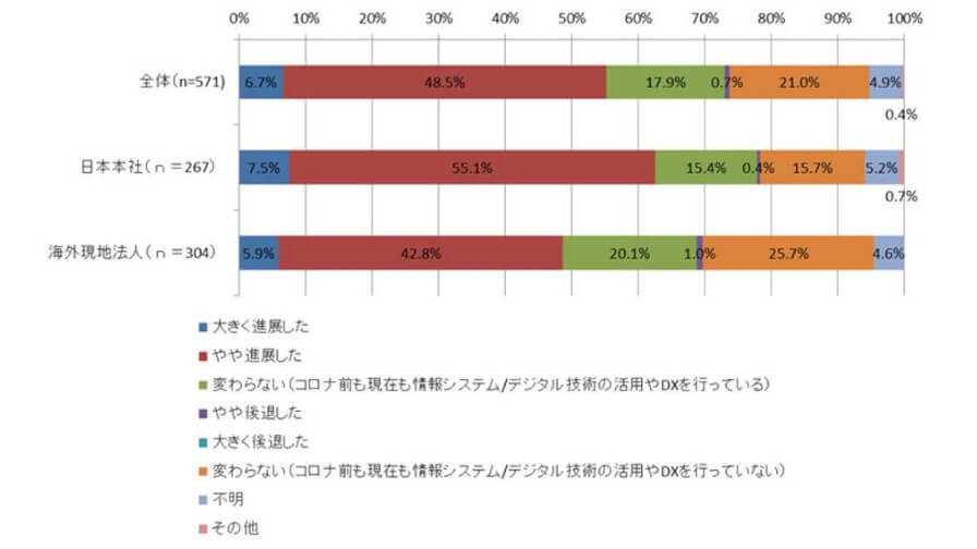 B-EN-G、コロナ禍でも日本企業の海外進出は減速せず海外拠点のIT・デジタル化を強く推進したい意向があると発表