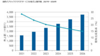 IDC、26年末までの国内パブリッククラウドサービス市場は年間平均成長率18.8％で推移と発表