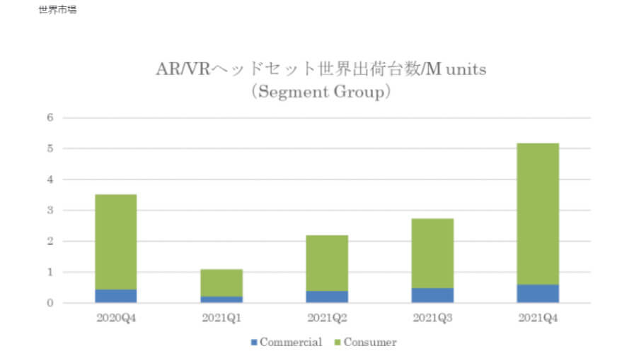 IDC、2021年のAR/VRヘッドセットの世界出荷台数は前年比92.1%で増加と発表