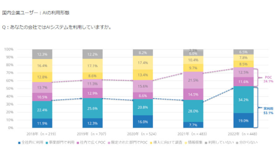 IDC、国内企業のAI利用率は53.1%で利用目的は品質管理・ITオートメーションが全体の3割超えと発表