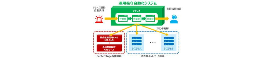 OKIとQTnet、ネットワーク等の機器を操作や制御する「運用保守自動化システム」の実証実験を開始