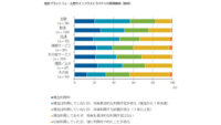 IDC、金融や製造業界はITインフラストラクチャサービスの利用率が高いと発表