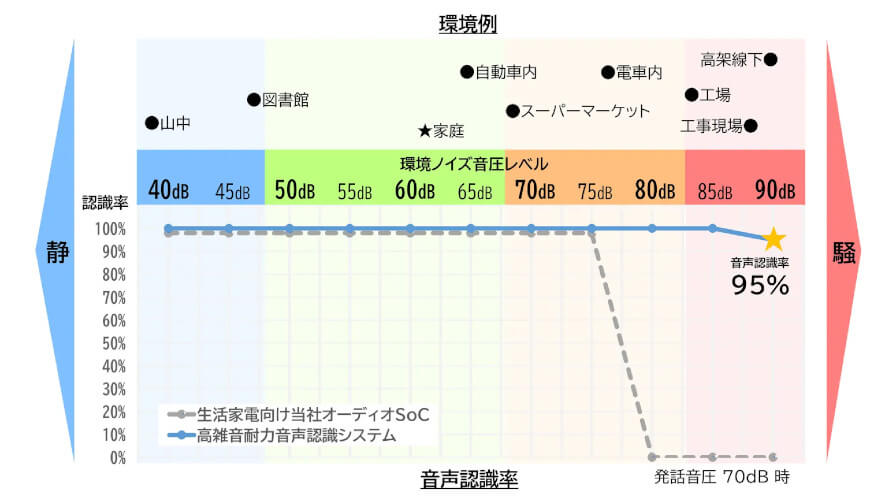 菱洋エレクトロ、工場や工事現場での音声認識を可能にする「高雑音耐力音声認識システム」を開発