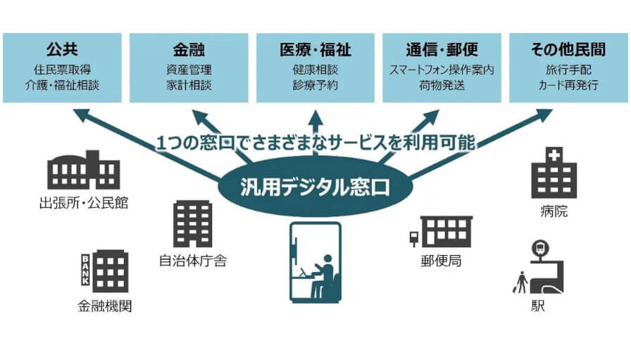 日立、公共・民間における複数の窓口サービスを生活圏の身近な場所で利用できる「汎用デジタル窓口」を販売開始