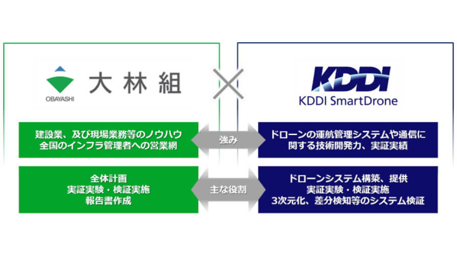 大林組とKDDIスマートドローン、ドローンによる建設工事の生産性向上で協業