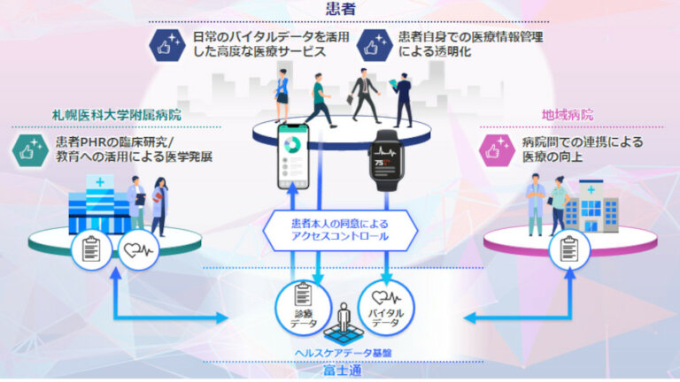 札幌医科大学と富士通、ヘルスケア領域のデータポータビリティ実現に向けて個人の健康データの活用推進に合意 | IoTNEWS AI+