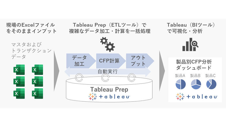 NTTデータとUBEが最終製品別CFP算定システムを開発、算定にかかる時間を約95％削減