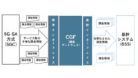 NEC、ドコモの5G-SA方式に対応した課金ゲートウェイ「Charging Gateway Function」を提供開始