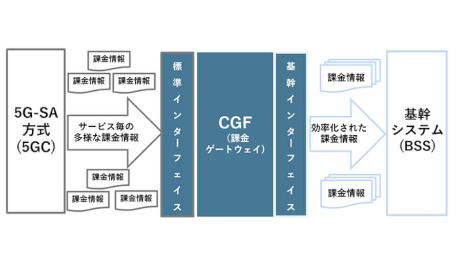 NEC、ドコモの5G-SA方式に対応した課金ゲートウェイ「Charging Gateway Function」を提供開始