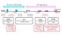 NTTドコモとNTT、国内外の主要ベンダと6Gの実証実験の協力体制を拡大