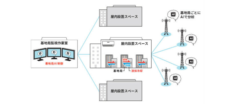 KDDIとノキア、携帯電話基地局の電力使用を抑えることでCO2排出量の削減を目指す実証試験に合意