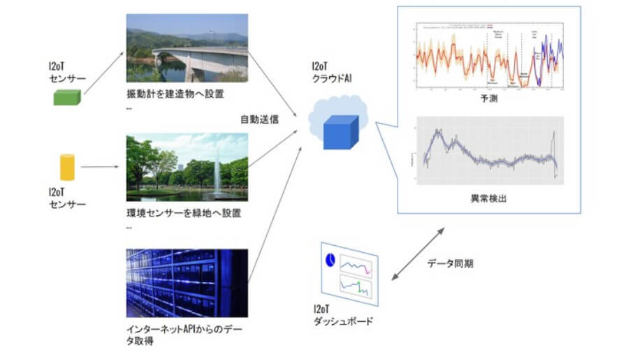 Search Space、IoTセンサー接続型AIパッケージ「I2oT」を提供開始