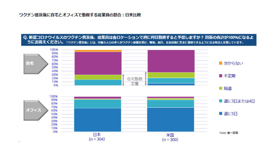 IDC、新型コロナウイルス感染症のワクチン普及後はハイブリッドワークが進むと予測