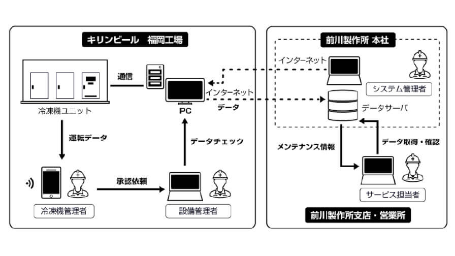 キリンビールと前川製作所、ビッグデータ活用による設備管理とIoTを活用した冷凍機の遠隔監視を実施