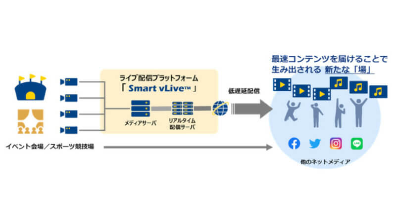 NTT Com、1秒未満の低遅延ライブ配信を実現するプラットフォームサービス「Smart vLive」を提供開始