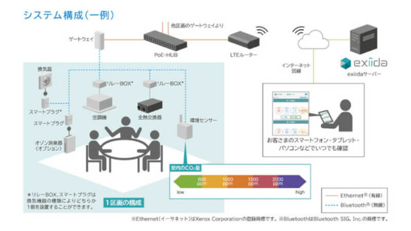 日立グローバルライフソリューションズ、CO2濃度に応じて換気・空調設備を連動制御する「exiida空気質管理サポート」を提供開始