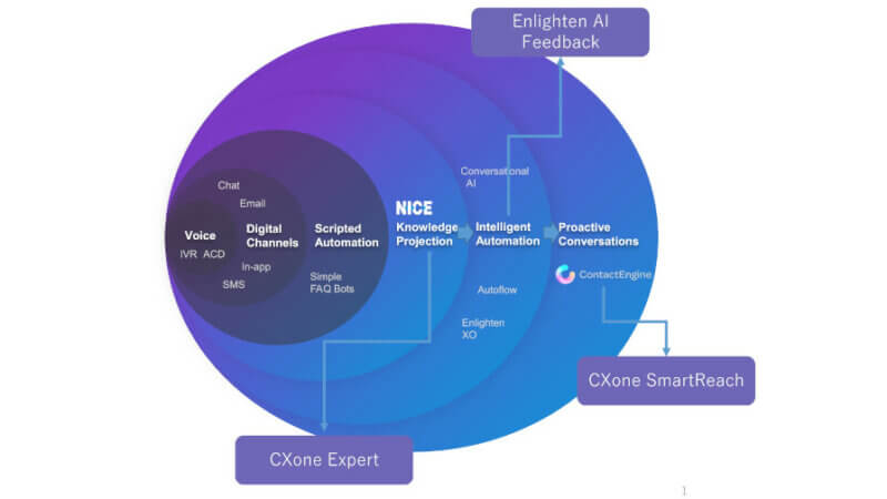 NICE、AIを活用したクラウドCXプラットフォーム「CXone」の国内提供を開始