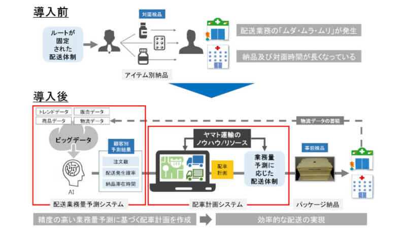 ヤマト運輸とアルフレッサ、ビッグデータ・AIを活用した配送業務量予測および適正配車のシステムを導入