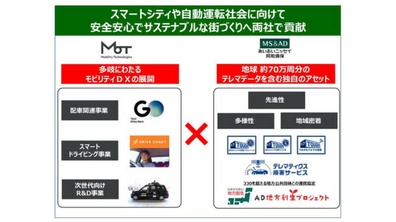 あいおいニッセイ同和損保とMoT、スマートシティを見据えた自動運転などのモビリティサービス等の実現に向けて業務提携