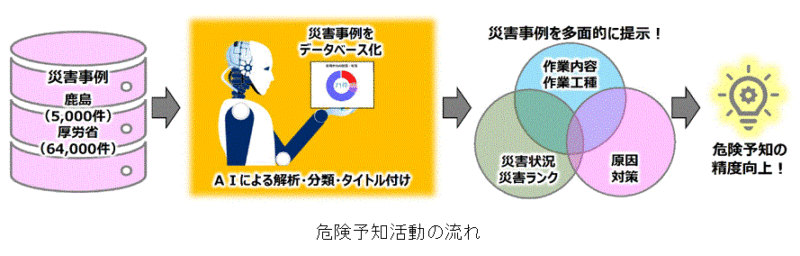 鹿島とUNAIIT、AIを活用して建設工事の危険予知活動を支援するシステム「鹿島セーフナビ」を開発