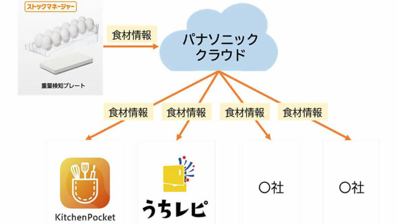 パナソニックとサッポロHD、冷蔵庫内の在庫情報を活用した食品ロス削減の取り組みを開始