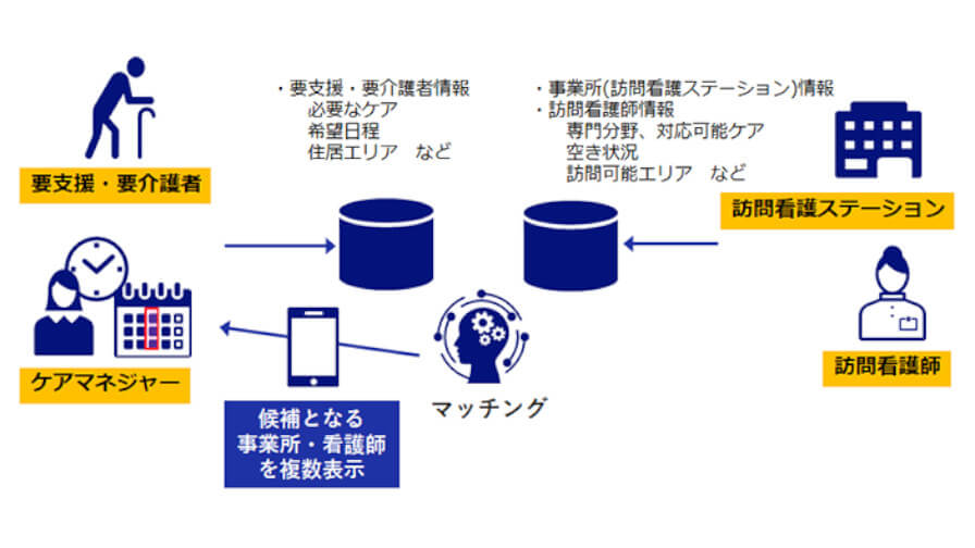 NECとCone・Xi、AIを活用して要支援・要介護者と訪問看護師をマッチングする実証実験を開始