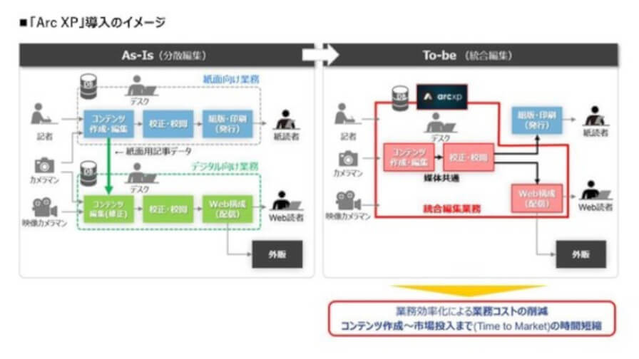 DACと日本IBM、基幹業務管理向けソリューション「Arc XP」の国内展開で協業