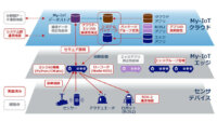 NECと九州大学が開発した「My-IoT開発プラットフォーム」、東京都の認知症高齢者向けIoT実証事業に採用