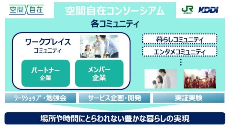 KDDIとJR東日本、空間を越えたあたらしい「くらし」を実現する「空間自在コンソーシアム」を始動