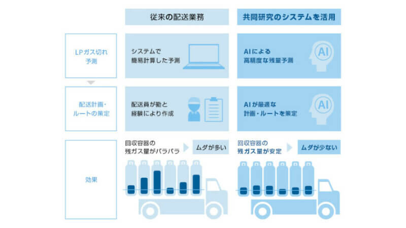 ソフトバンクと九州大学、AIやIoTを活用したLPガス容器の配送最適化の共同研究を実施