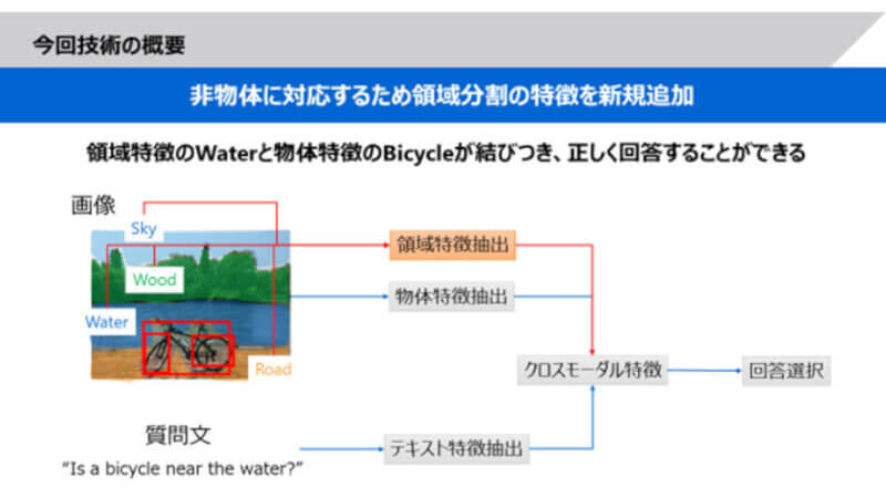 東芝、画像に対する質問に回答できる質問応答AIを開発