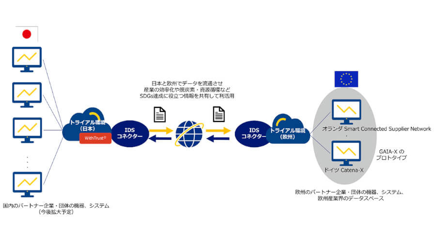 NTT Com、データ流通基盤「GAIA-X」に対応した国際データ流通プラットフォームの日欧連携共同トライアルを開始