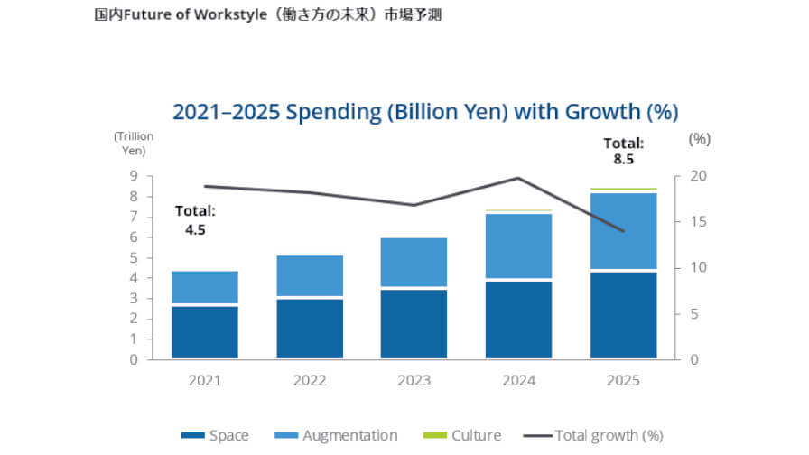 IDC、25年末までの国内における未来の働き方「Future of Workstyle市場」は年間平均成長率17.2%で拡大と予測