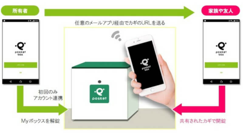 レスティル、折り畳み式スマートキー宅配ボックス「ポスケットボックス」を販売開始