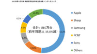 IDC、2022年第3四半期の国内携帯電話・スマートフォン出荷台数は前年同期比15.8％減の860万台と発表