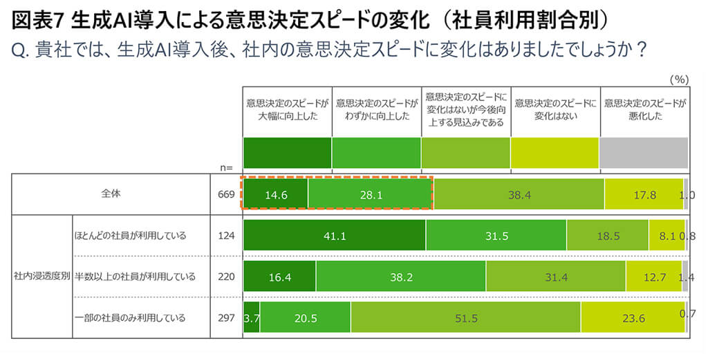 デロイト トーマツがプライム上場企業の生成AI活用調査を発表、生産性向上や収益増を見込む企業が増加