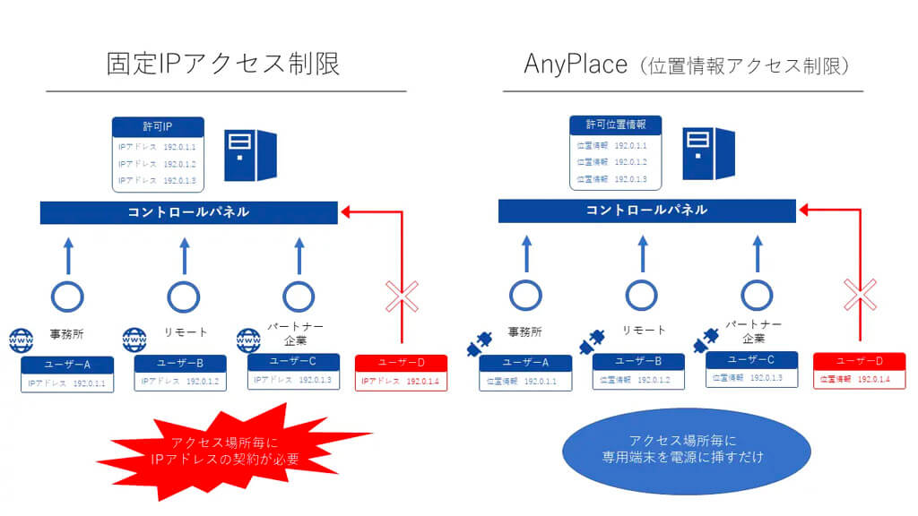 MYCITY、位置情報認証を活用してアクセス制限を可能にするリモートセキュリティサービス「AnyPlace」を開始