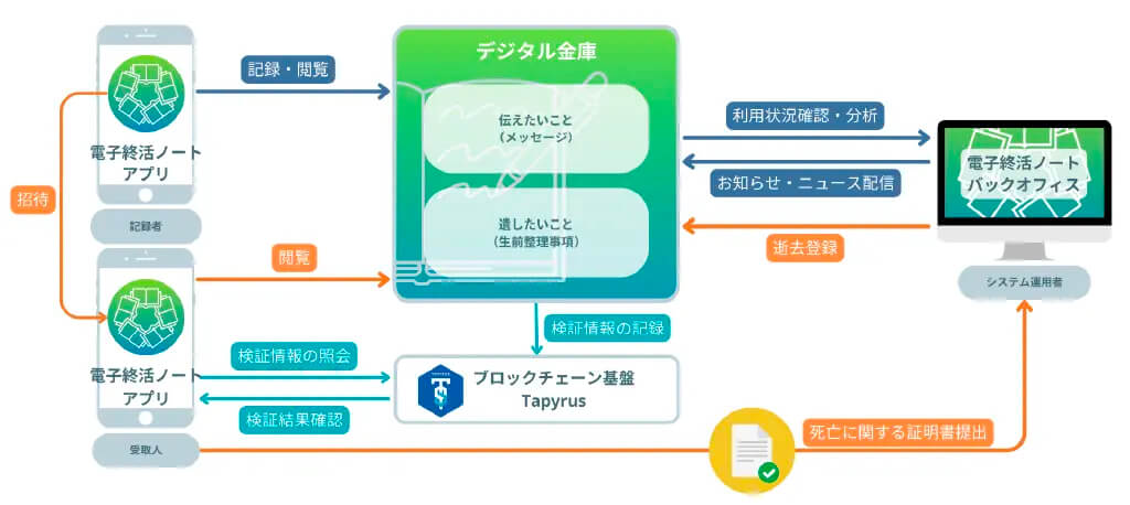 アイティフォー、ブロックチェーンを活用した電子終活ノートの検証作業を参加団体と開始