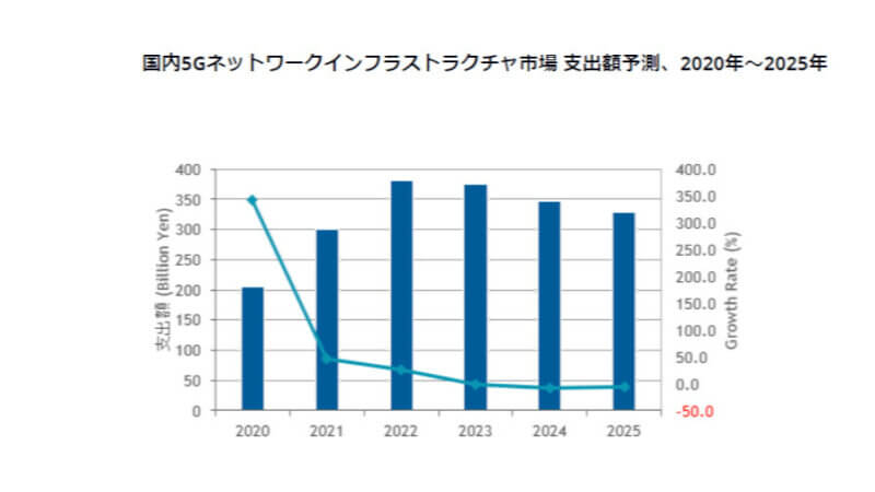 IDC、25年末までの国内5Gネットワークインフラストラクチャ市場は年間平均成長率9.9%で拡大と予測