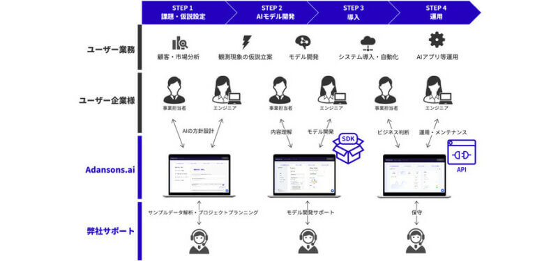 Adansons、IoTセンサーのデータからAIモデルを作成・運用するツール「Adansons.ai」β版の募集を開始