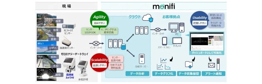 OKI、インフラ構造物の劣化を予測・予防保全できるインフラモニタリングサービス「monifi」を販売開始