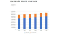 IDC、COVID-19により大都市圏以外の地域の企業は業績が悪化し2022年以降もIT支出は低い成長と予測