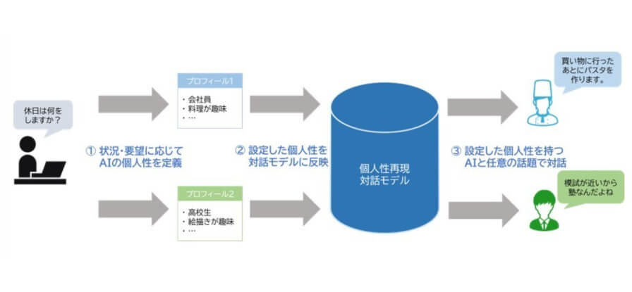 NTT、人との繋がりを生み出す次世代アバターUX技術を開発