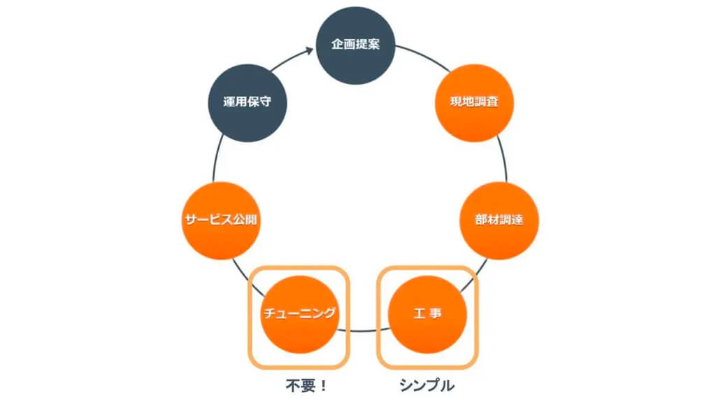 ビューレカ、AIカメラで来客分析する「Speedy Kit」の提供を開始