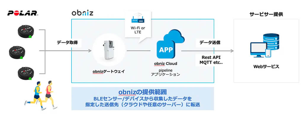 obniz、IoTプラットフォームをPolarの心拍センサに連携